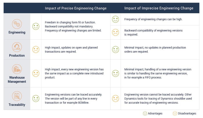 Impact of Precise and Imprecise Engineering Change-1