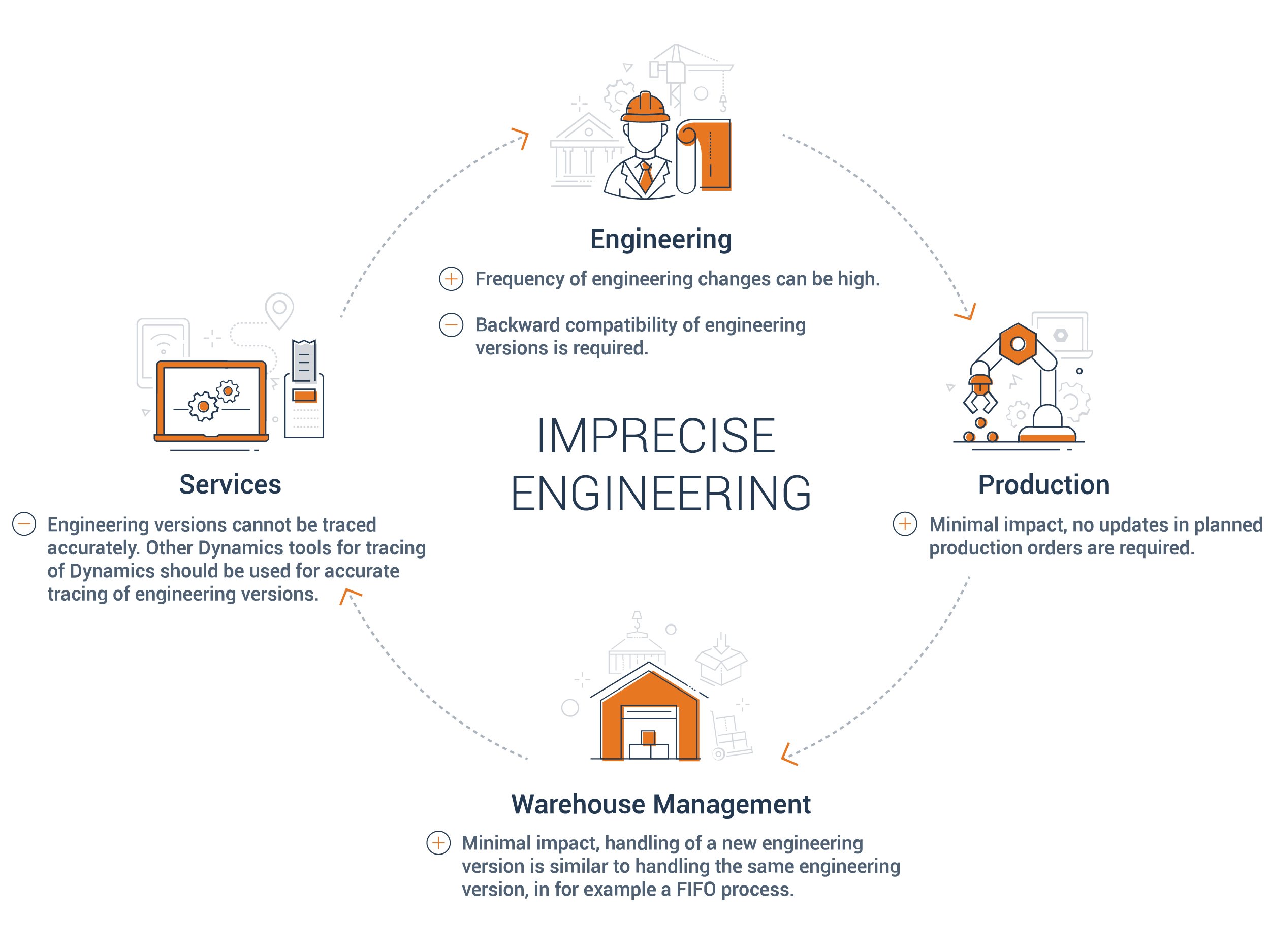 Imprecise-engineering-Flowchart