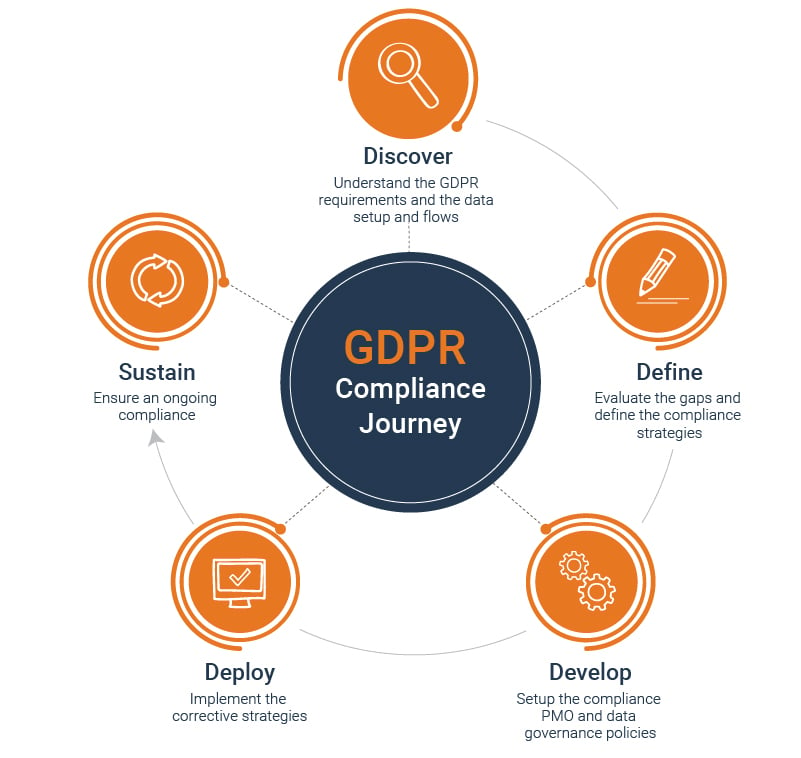 GDPR compliance