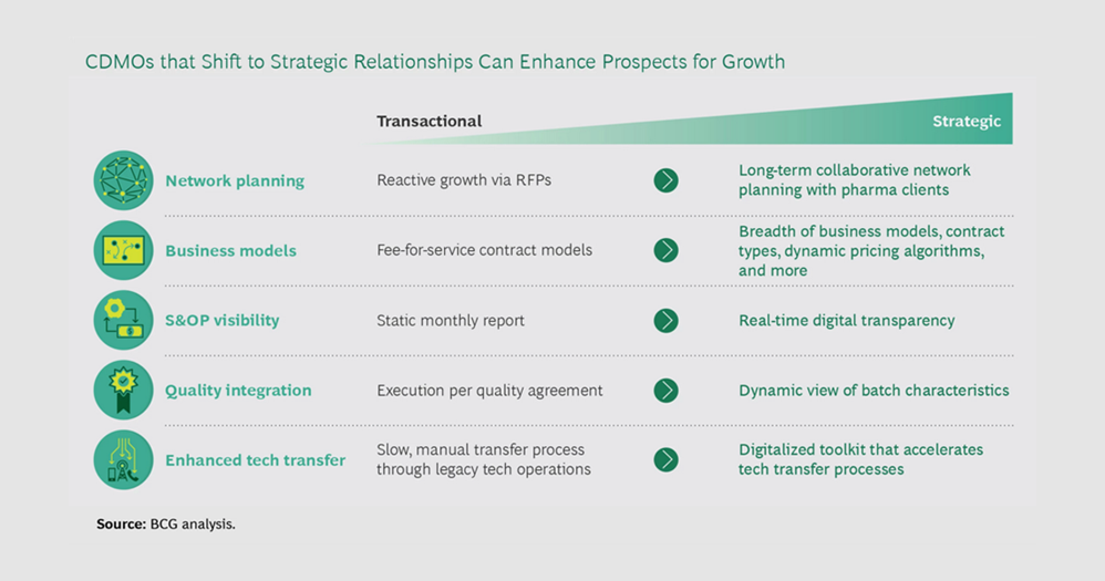 Strategic shift for CDMO growth