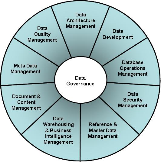Data Management | Data Governance Framework
