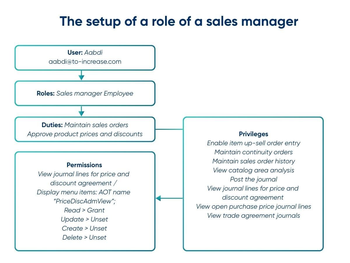 Setup of a role for a sales manager