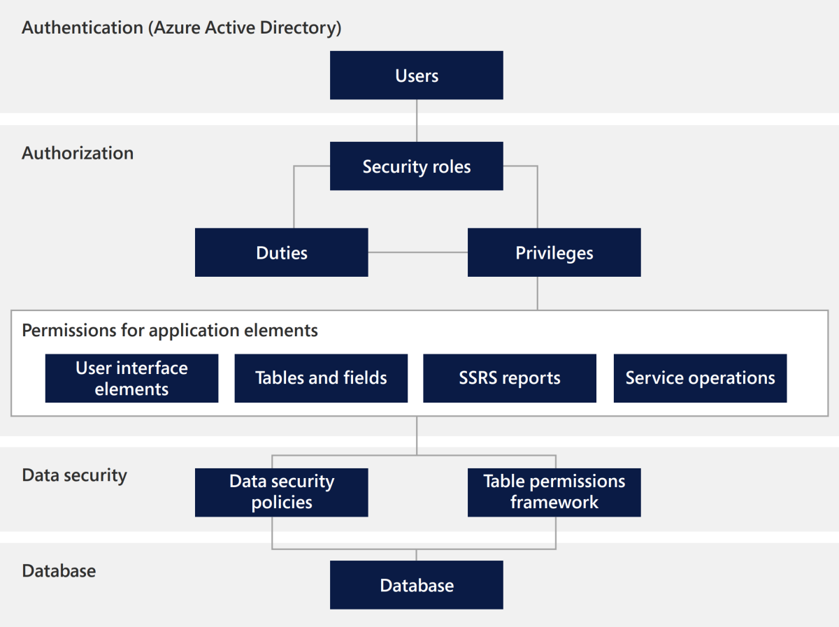 Dynamics365-security-architecture