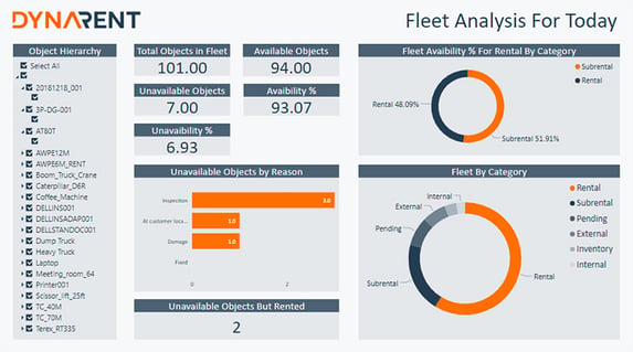 DynaRent Fleet Analysis For Today Report