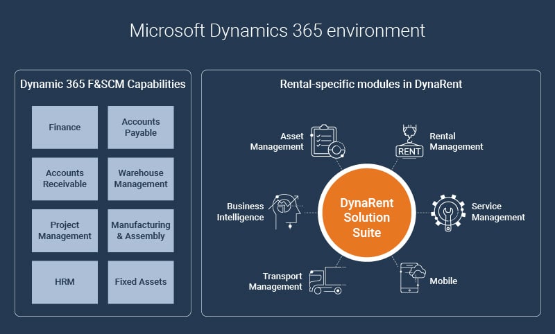 STAEDEAN Rental Management connects to standard Dynamics 365 finance and supply chain management and seamlessly integrates within Dynamics 365.