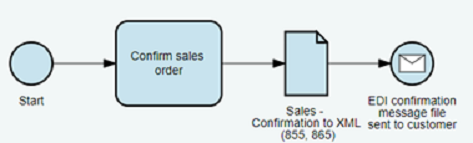 EDI Process