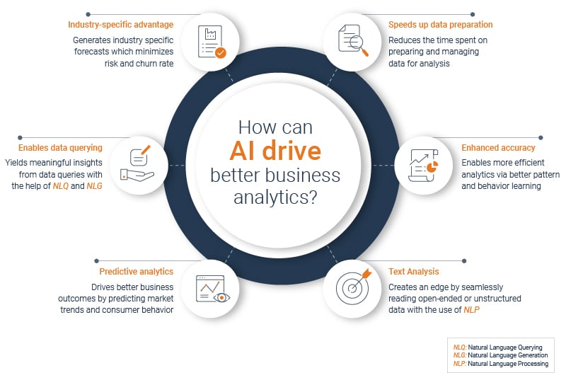 How can AI drive better business analytics