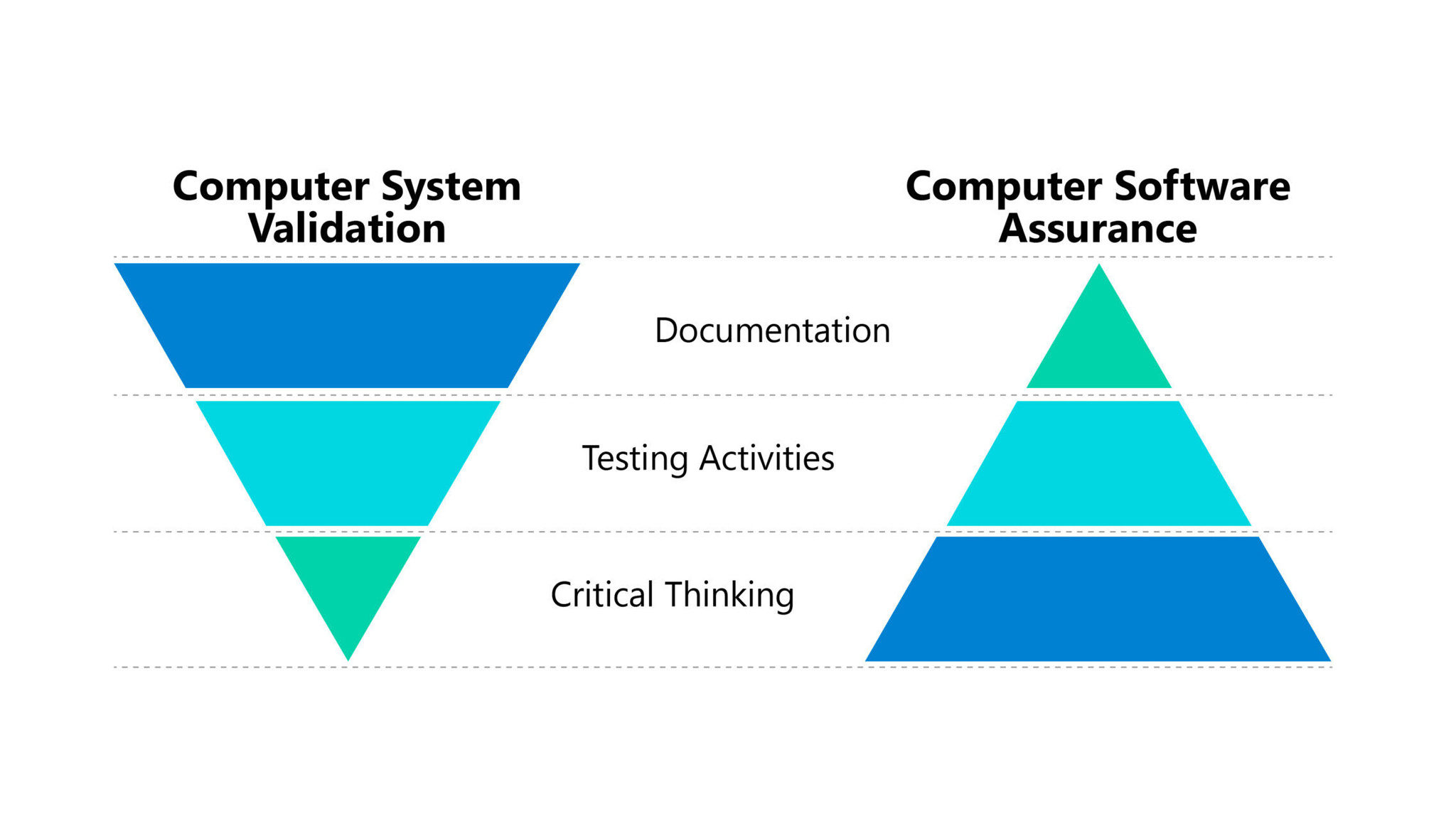 How the New Validation Paradigm Impacts Life Sciences Organizations