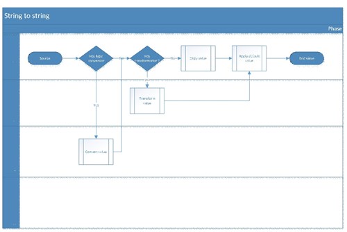 Connectivity Studio Demo – AX Conversions And Transformations