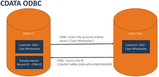 CDATA ODBC