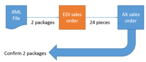 Sales unit conversion requirements when orders and confirmations use packages but the company internally works with item units