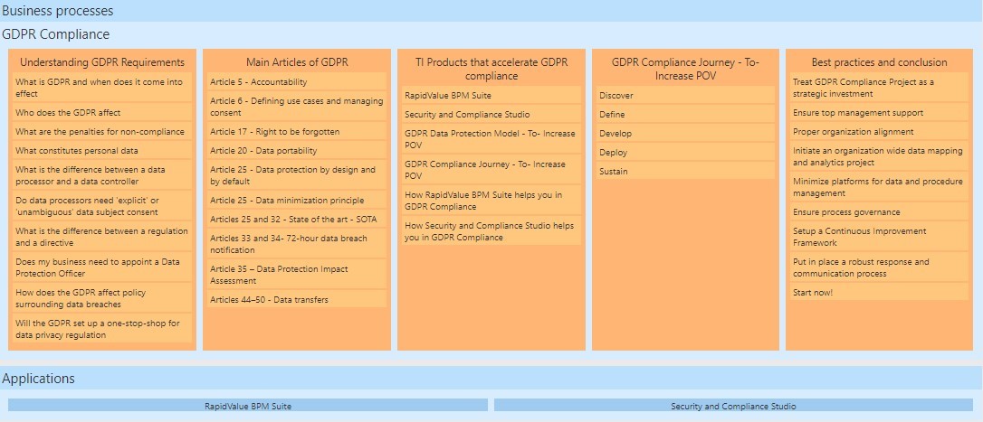 GDPR Organization process and application model mapped in RapidValue
