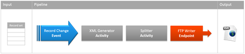 Pipeline Diagram: Building the Connection for Export Integration