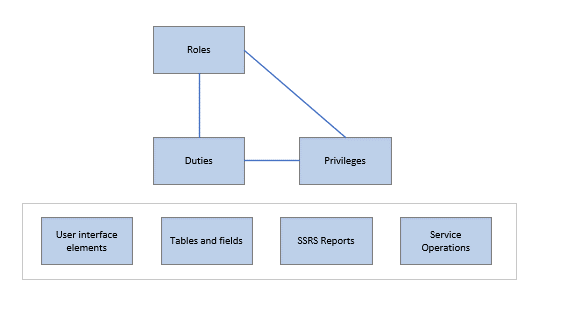 Security roles