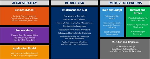 BPM For Dynamics AX - Business Transformation 1