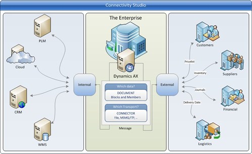 How to Sync Master Data Across Organizations and External Applications
