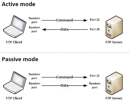 How Connectivity Studio supports both active and passive FTP modes