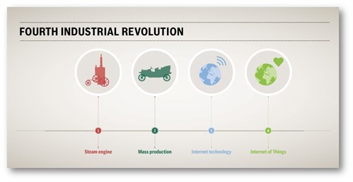 Io T Fourth Industrial Revolution