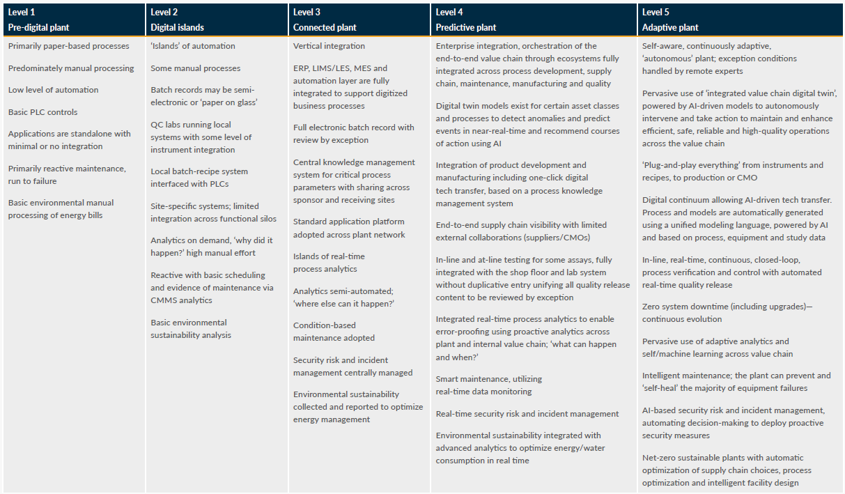 Life Sciences Manufacturing A Digital Maturity Roadmap