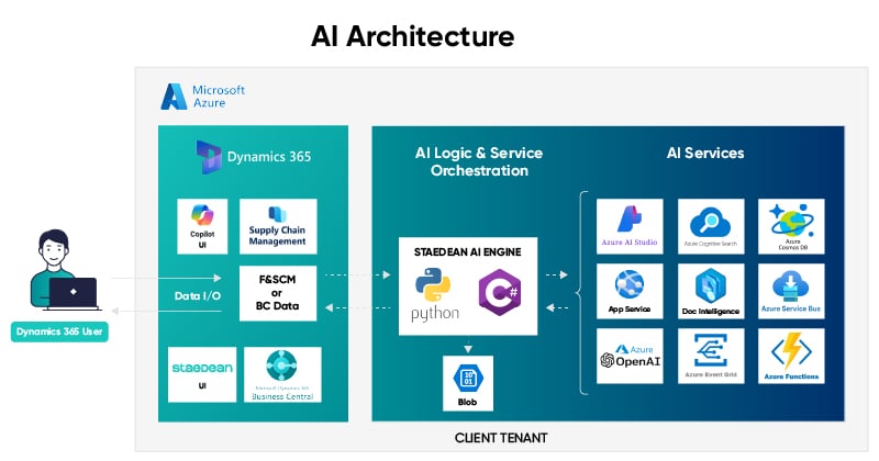 STAEDEAN AI Architecture