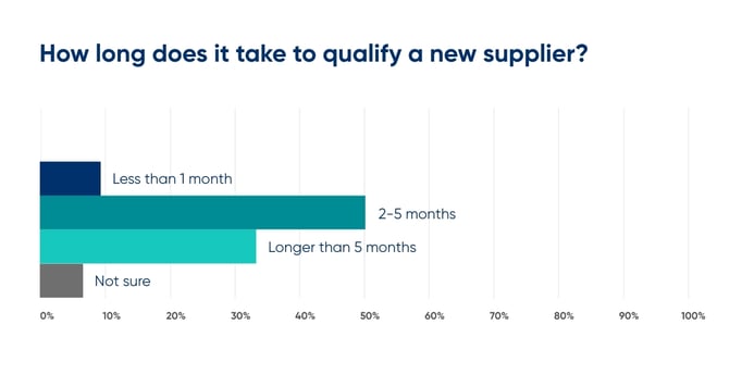 How-long-does-it-take-to-qualify-a-new-supplier