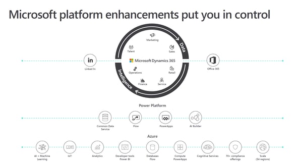 MS platform