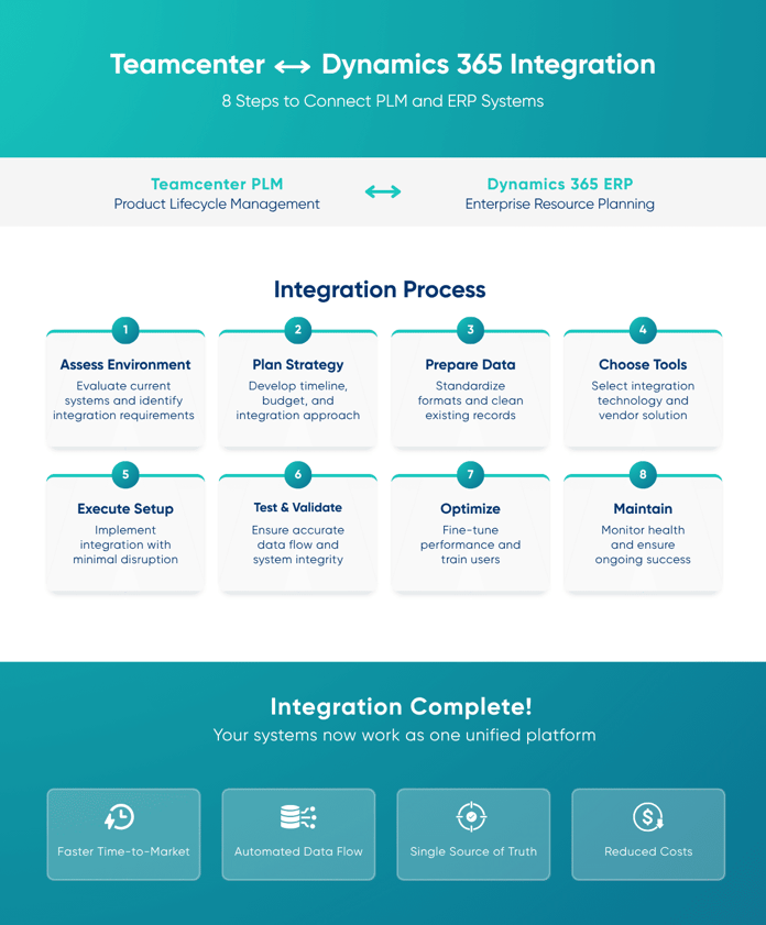 An overview of the 8 steps to connect Teamcenter and Microsoft D365 F&amp;SCM