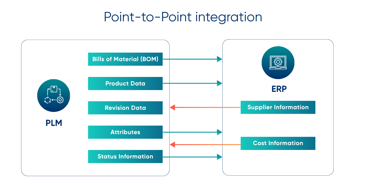 Architecture of -Point-to-point-Integration