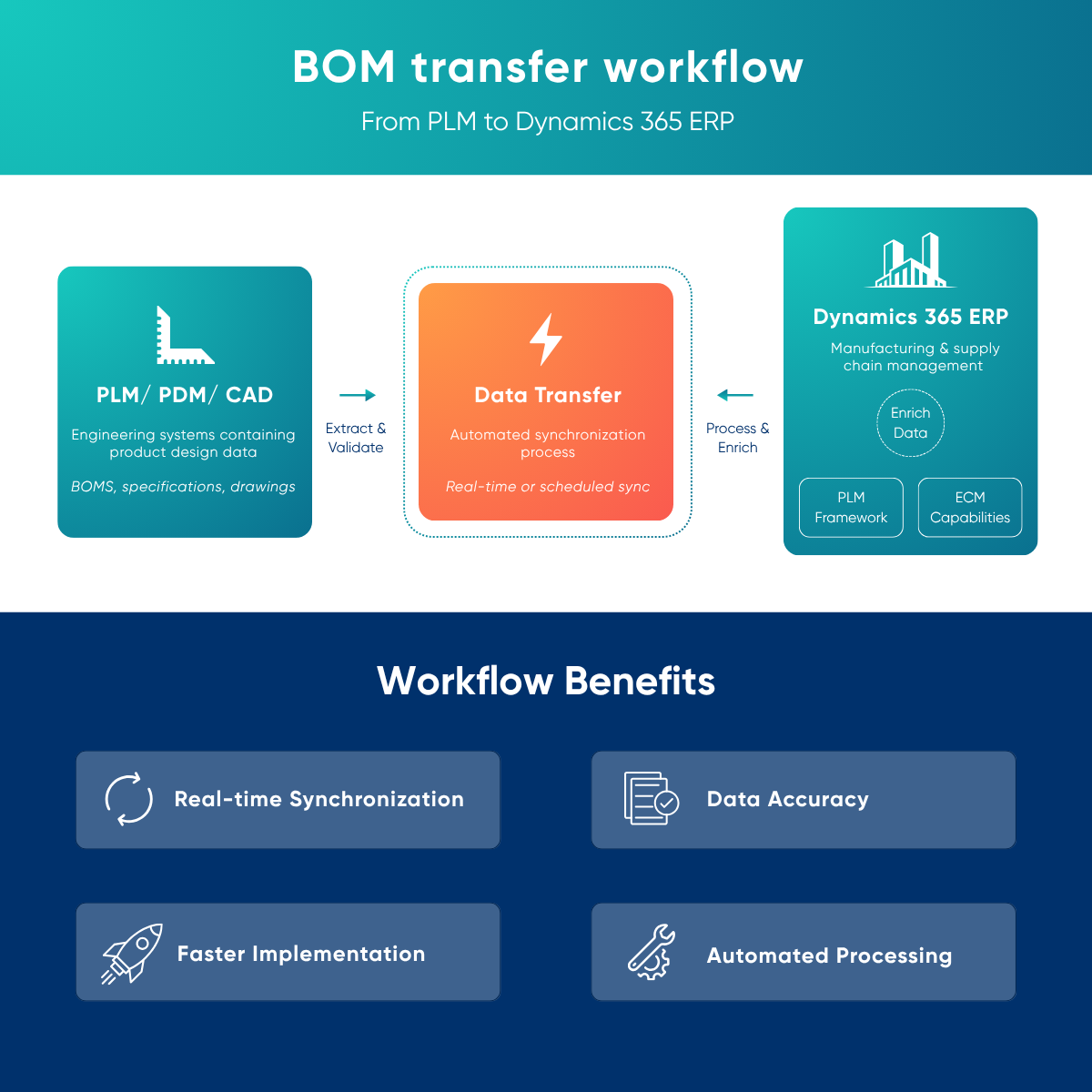 BOM-Transfer-Workflow