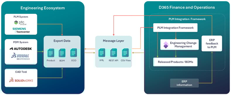 Bidirectional Integration Data Flow Diagram