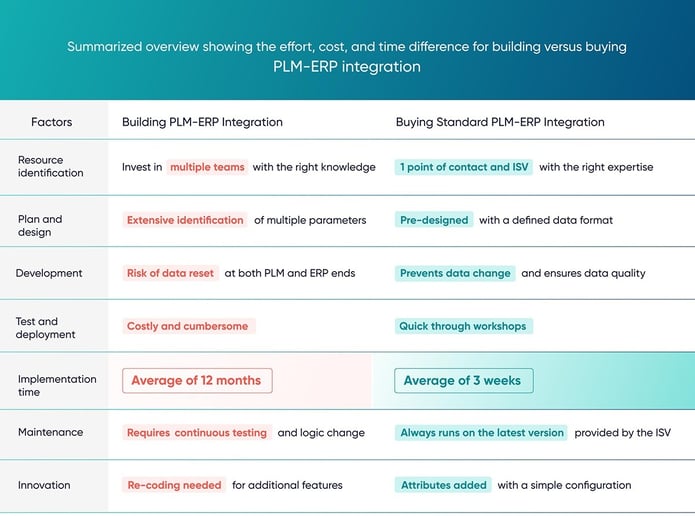 An overview of building versus buying PLM-ERP integration