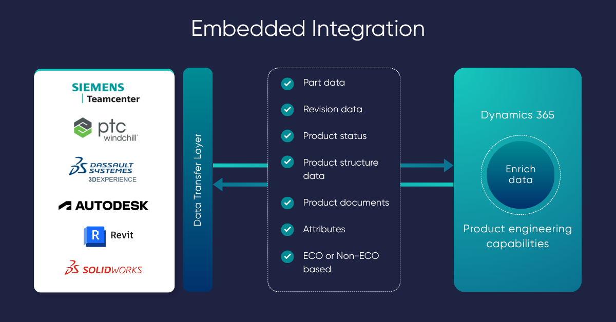 Embedded Architecture