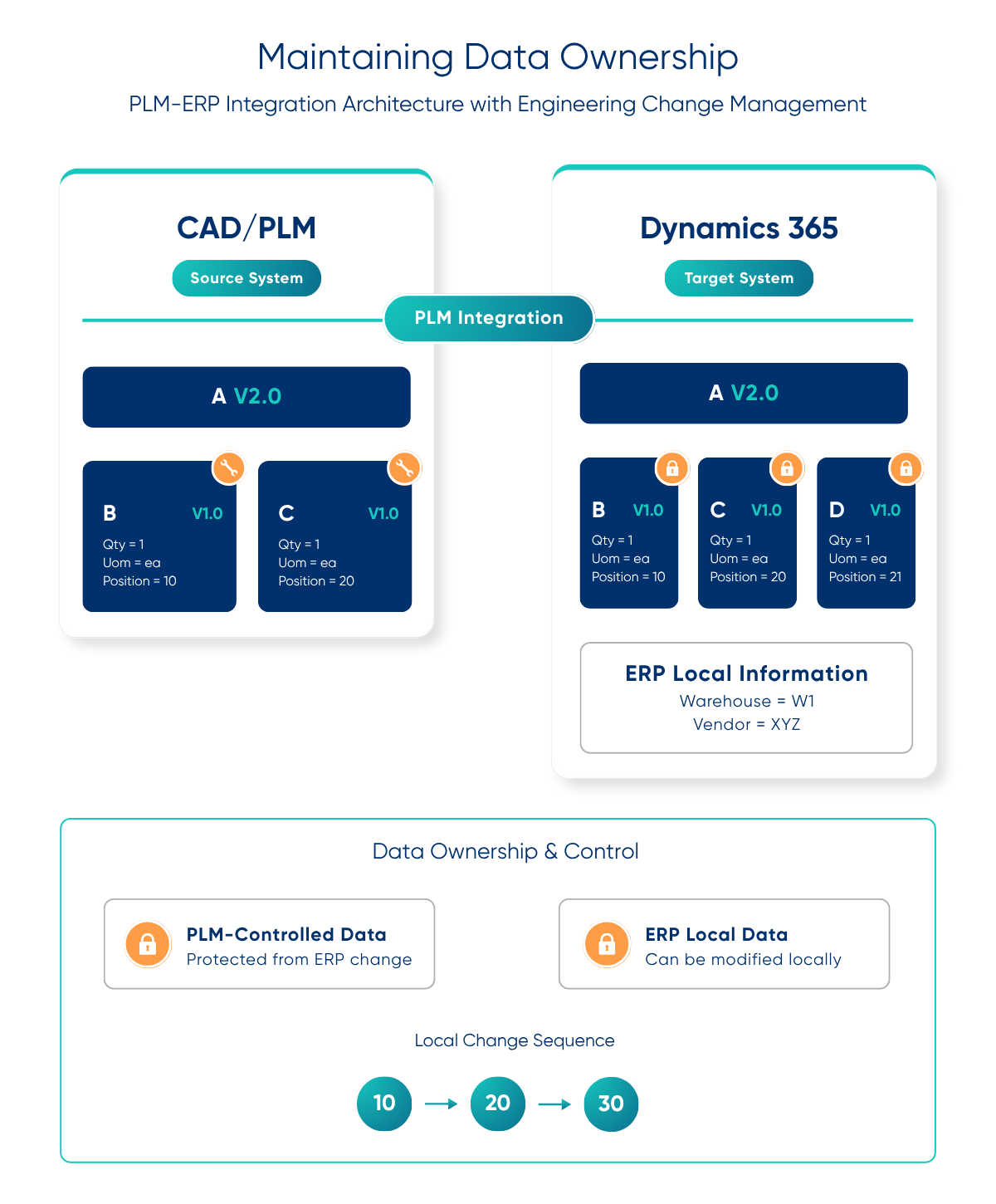 A visual representation of how PLM-ERP integration maintains data ownership