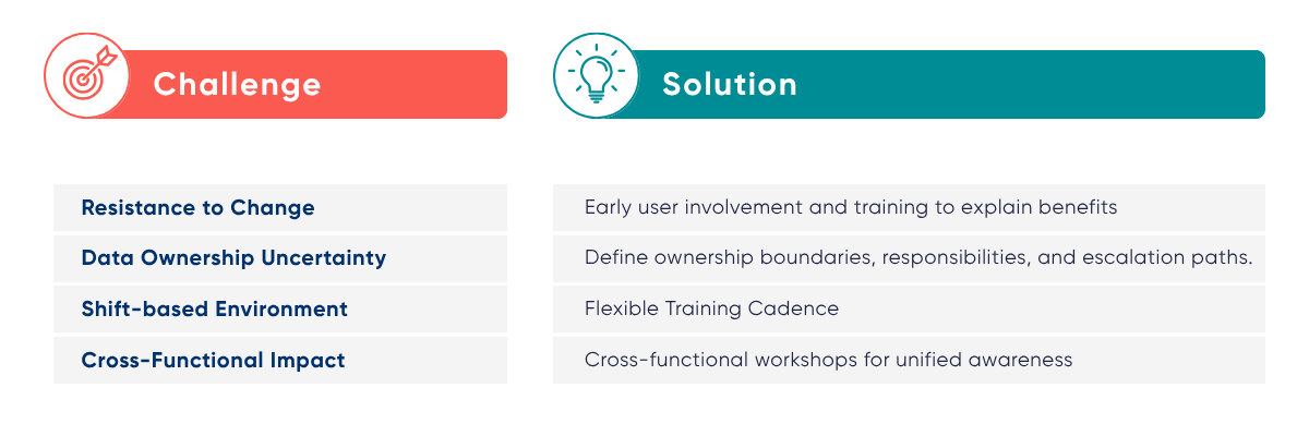 Manufacturing specific adoption challenges and their solutions table
