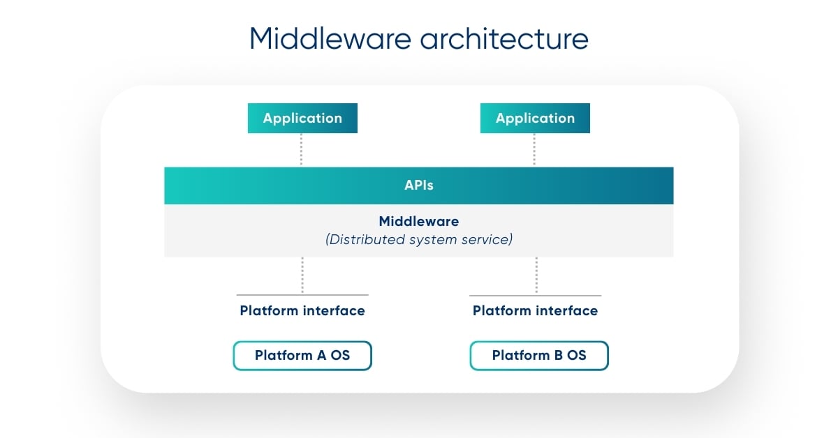 Middleware-architecture