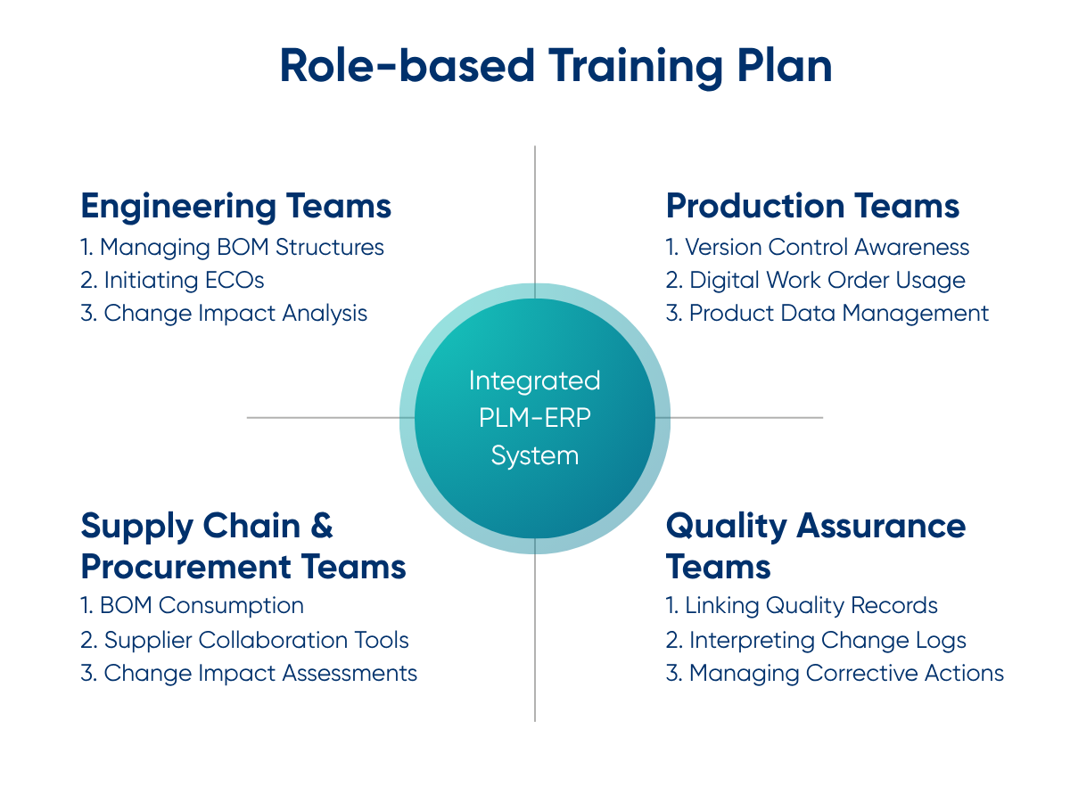 Role based training plan for PLM-ERP integration adoption. The roles being highlighted are: Engineering, Supply Chain, Production, and Quality Assurance.