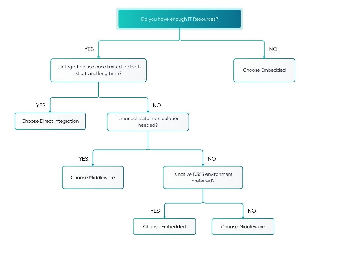 Scenarios-for-Embedded-Integration