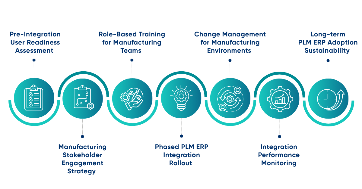 PLM-ERP Integration's user adoption framework in 7 phases