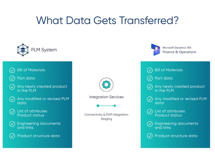 List of data you can seamlesly transfer with PLM-ERP integration