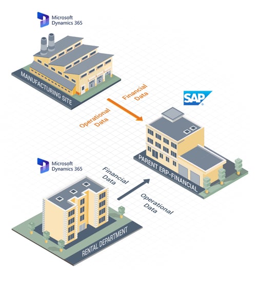 integrating multiple ERP systems