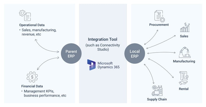 Integration tool to integrate multiple ERP systems