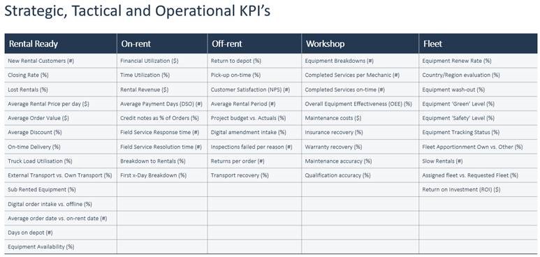 Rental Strategical Tactical and Operations KPIs Business Intelligence