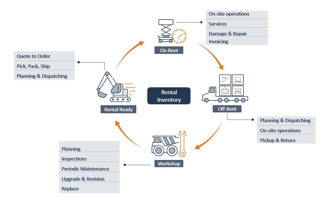 An overview of the various stages within a typical rental process includes on-rent, off-rent, workshop, and rental ready.