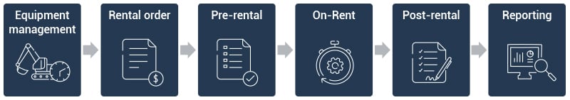 A typical rental process flow showing the different stages equipment goes through.