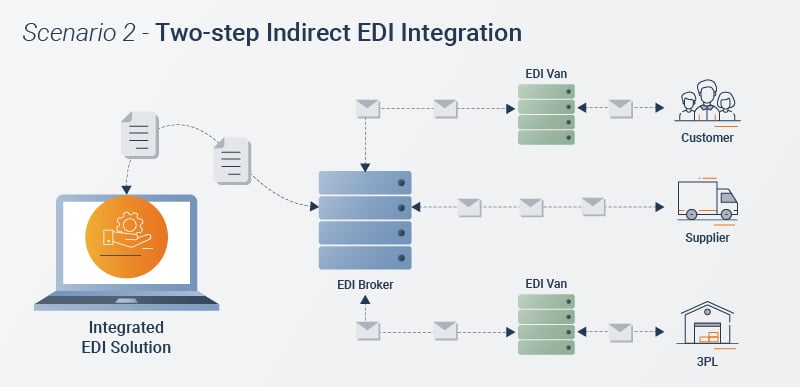 Two-step indirect EDI integration scenario