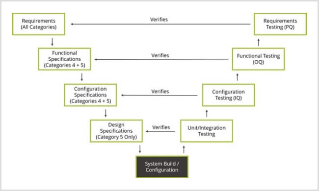 GAMP 5 V-model for Computer System Verification