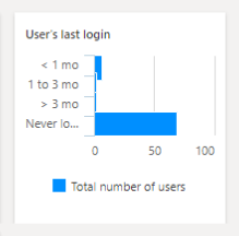 the last login date and time for the users