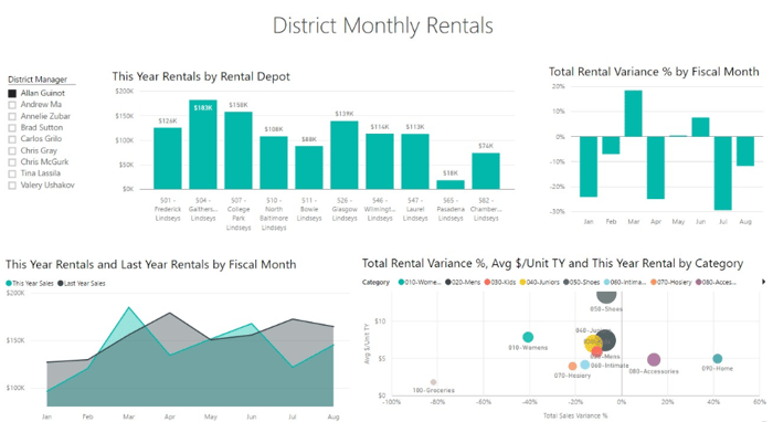 District Monthly Rentals Overview DynaRent