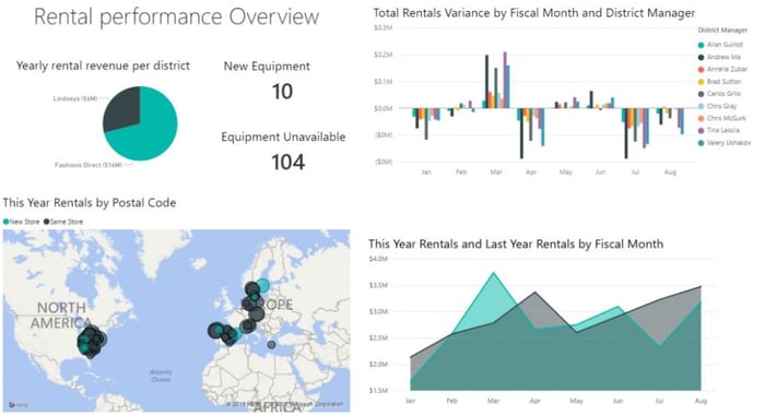 Rental performance overview DynaRent