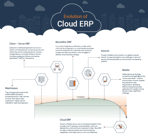 infographic Evolution of cloud ERP